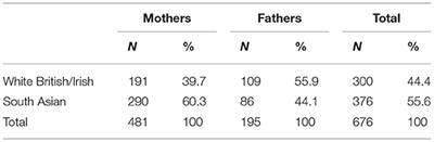 What Family Circumstances, During COVID-19, Impact on Parental Mental Health in an Inner City Community in London?